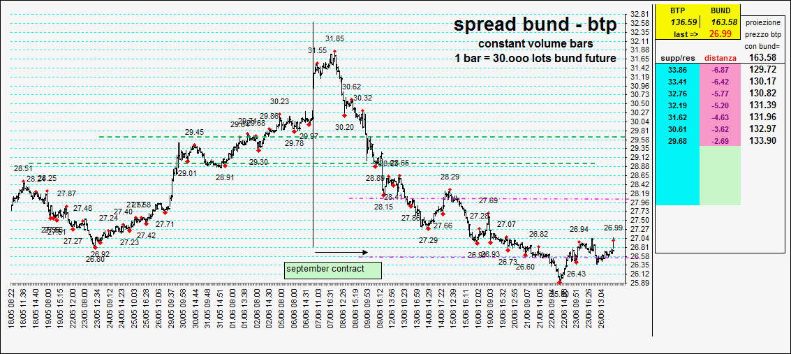 Spread Btp Bund Chart